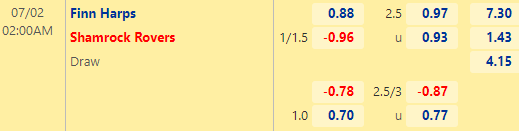 Tỷ lệ kèo giữa Finn Harps vs Shamrock Rovers