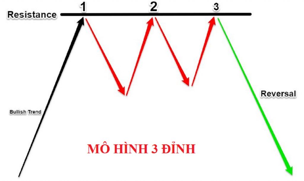 mô hình nến 3 đỉnh